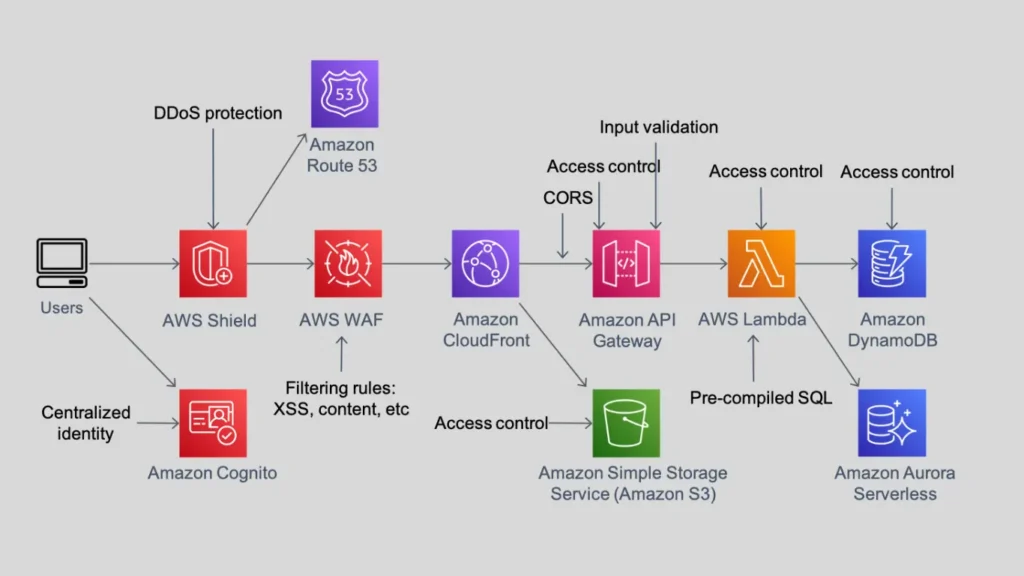 API Gateway is Evolution of Vetro